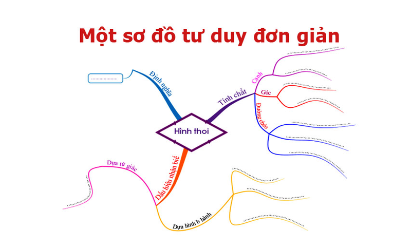 Dễ hiểu và dễ vẽ Vẽ sơ đồ tư duy toán 6 Theo cách đơn giản nhất