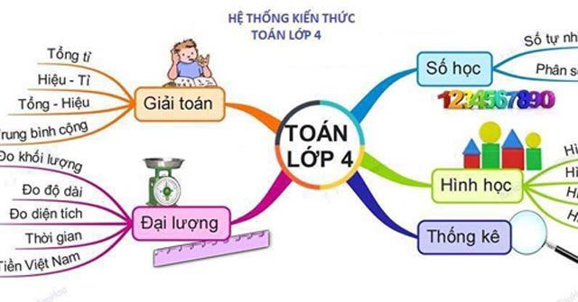 Sơ Đồ Tư Duy Môn Toán Lớp 4 - Clevai Math