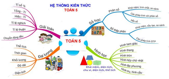 Với sơ đồ tư duy môn toán lớp 5, việc học tập sẽ trở nên đơn giản và thú vị hơn bao giờ hết. Sơ đồ tư duy giúp bạn dễ dàng ghi nhớ và tổ chức lại các kiến thức trọng tâm trong môn toán. Bạn sẽ cảm thấy tự tin và thoải mái hơn trong quá trình học tập với sự hỗ trợ từ sơ đồ tư duy.