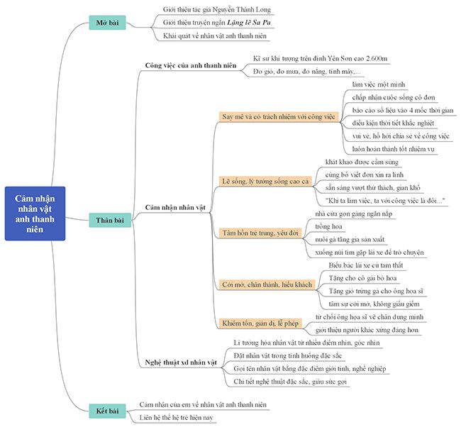 Sơ Đồ Tư Duy Anh Thanh Niên Lặng Lẽ Sa Pa Lớp 9