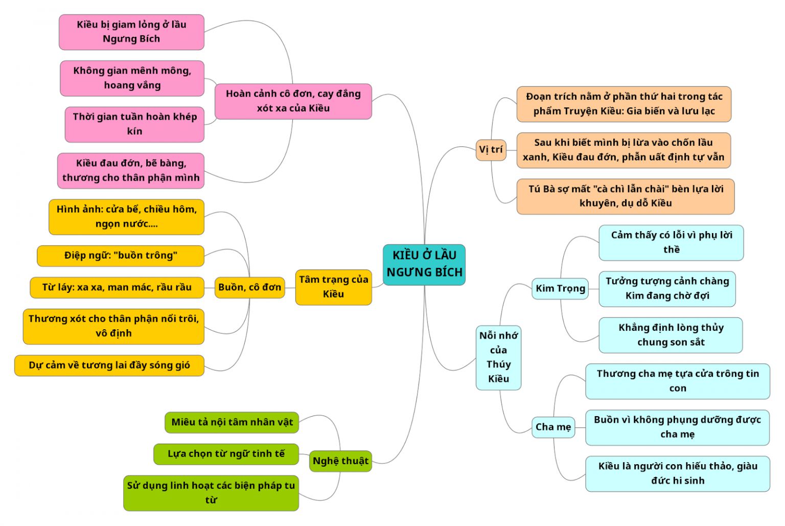 Các bước chi tiết Vẽ sơ đồ tư duy Kiều ở lầu Ngưng Bích Trong 5 phút