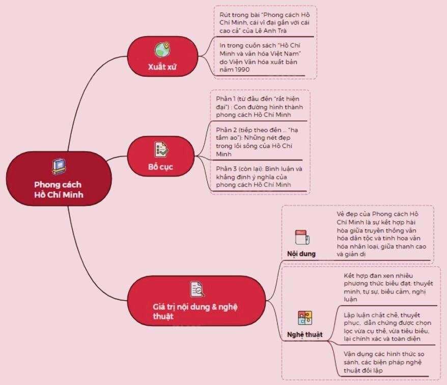 Vẽ Sơ Đồ Tư Duy Phong Cách Hồ Chí Minh Dễ Hiểu