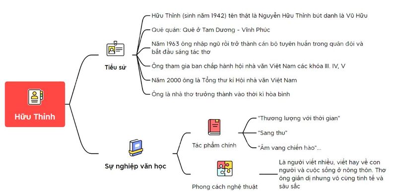 Vẽ Sơ Đồ Tư Duy Bài Sang Thu Ngắn Gọn Dễ Nhớ || Thcsxuanlap-longkhanh.edu.vn Math