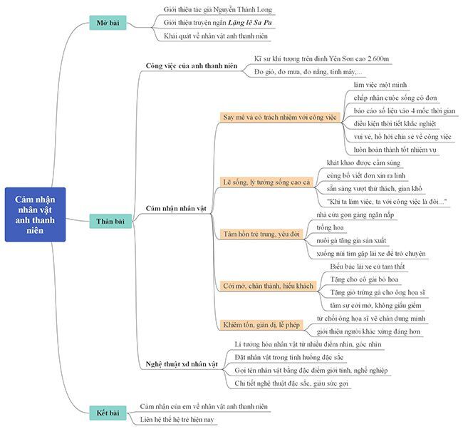 Mẫu 1: Sơ đồ tư duy nhân vật anh thanh niên “Lặng lẽ SaPa"