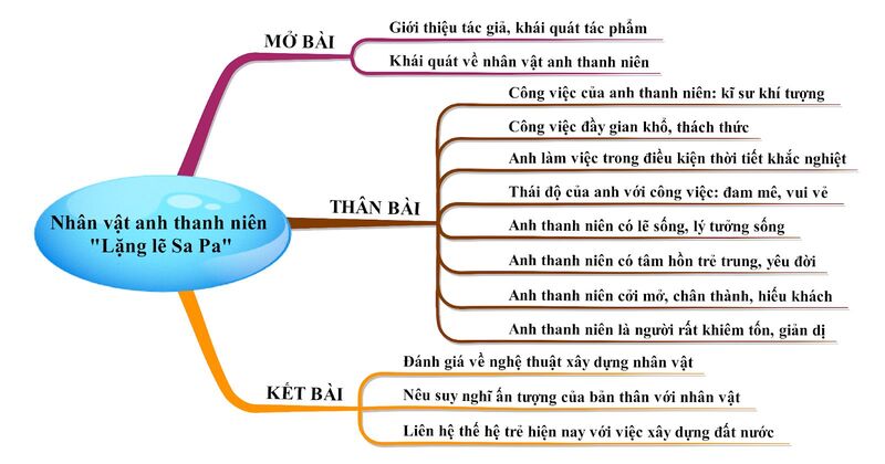 Sơ Đồ Tư Duy Anh Thanh Niên Lặng Lẽ Sa Pa Lớp 9