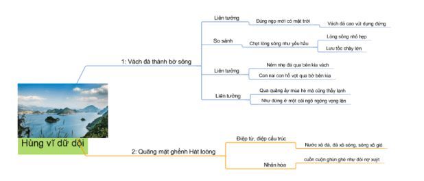 Vẽ sơ đồ tư duy người lái đò sông đà của Nguyễn Tuân 