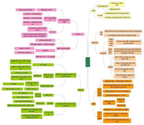 Sơ đồ tư duy mùa xuân nho nhỏ trình bày chi tiết
