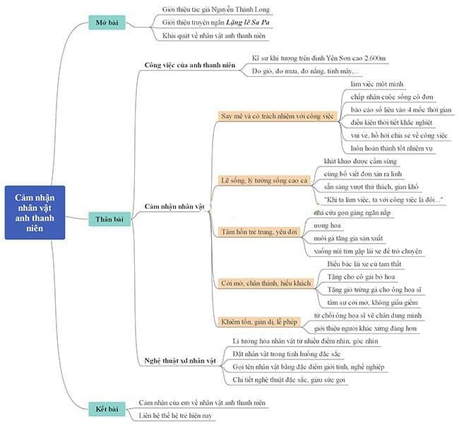 Sơ đồ tư duy bài lặng lẽ Sa Pa nhân vật anh thanh niên