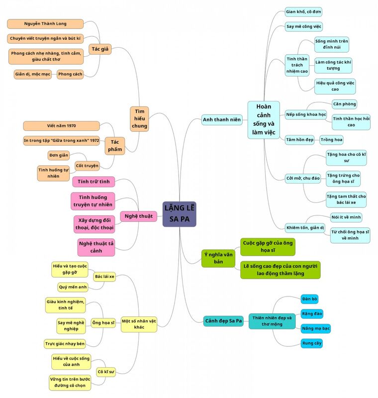 Sơ Đồ Tư Duy Lặng Lẽ Sa Pa Ngắn Gọn & Chi Tiết